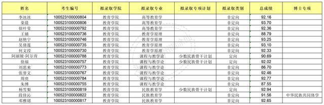 中央民族大学2023年博士研究生拟录取公示名单