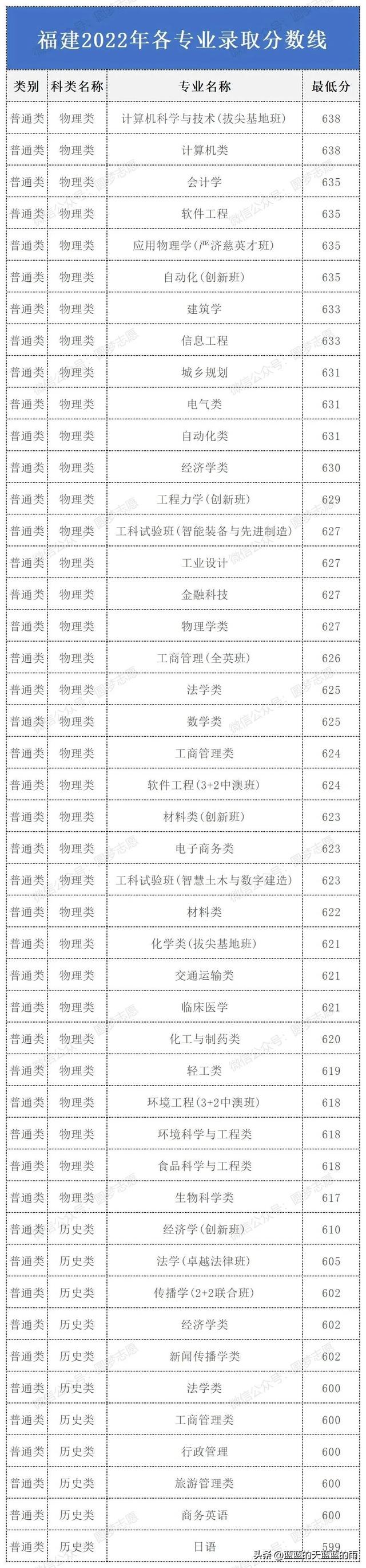 华南理工大学2022年各专业录取分数线