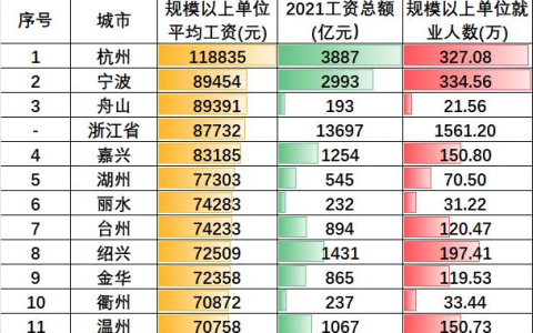 宁波工资怎么样啊，浙江各个城市平均工资