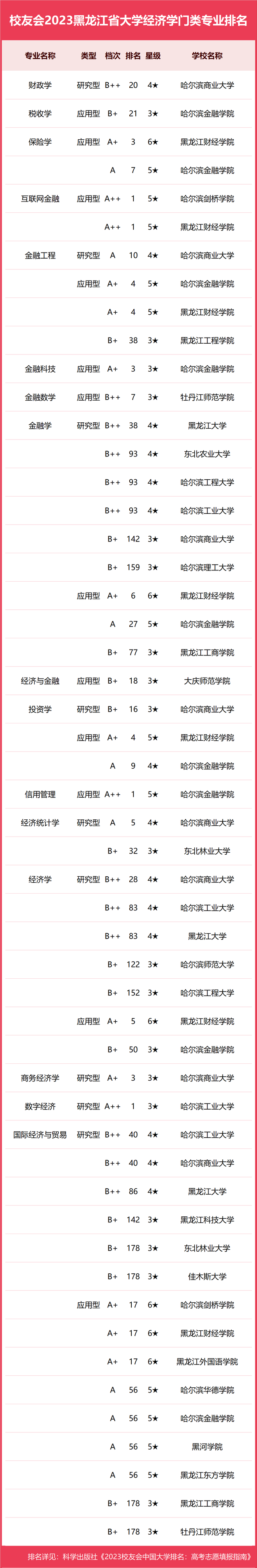 东北林大前3！2023黑龙江省大学一流专业排名，黑龙江工程学院第1
