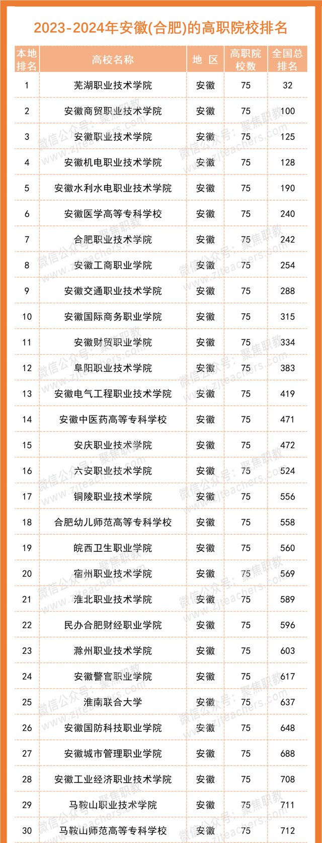 各地No.1出炉！2023全国高职院校分地区排行榜来了