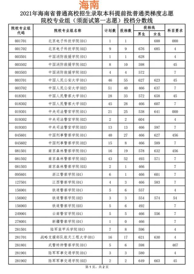 中国警察类高校2021年在全国各省市录取分数线汇总！附警校排名