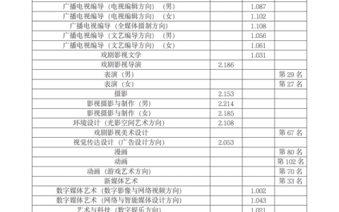 传媒大学分数线(成都传媒大学分数线)