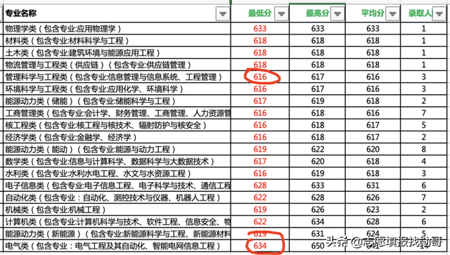 华北电力大学，为什么录取分大幅下降2000位次？怎么才能保专业？