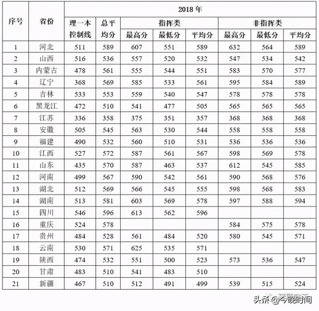 干货丨4所空军院校近年录取分数线出炉，军医大学最难考？