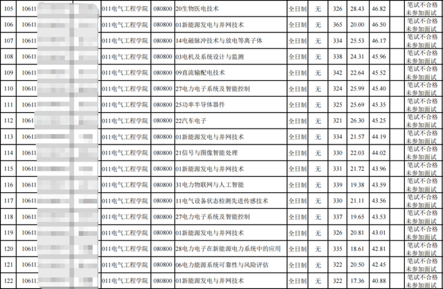 @23准研究生们|重庆大学这9所学院复试成绩已出！