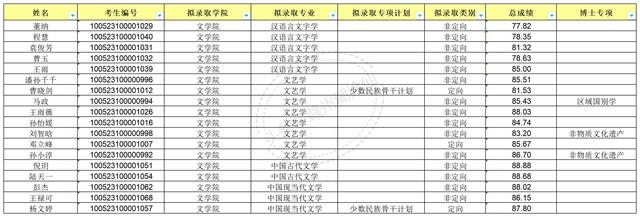 中央民族大学2023年博士研究生拟录取公示名单