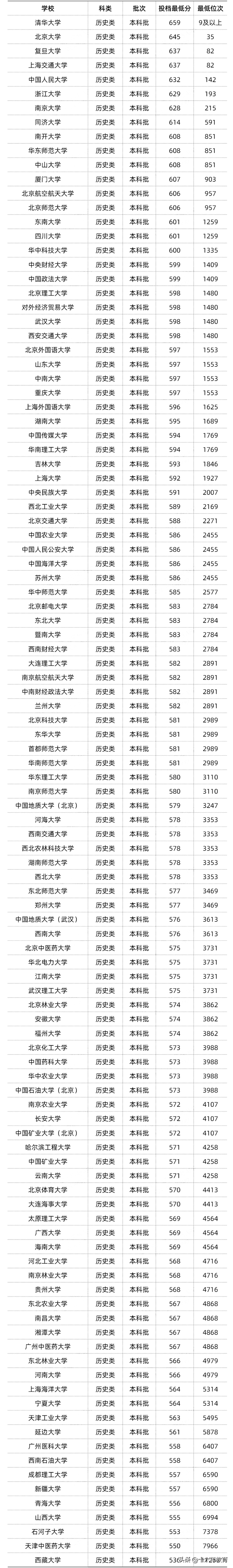 2022年在湖北省高考多少分可以考上985、211高校