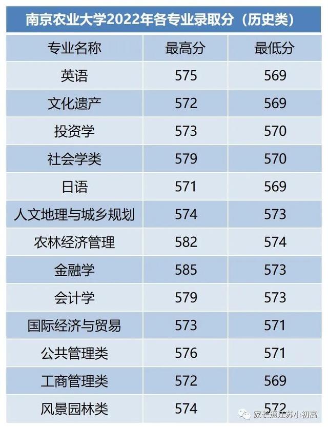 最低542分！东南大学、南京医科大学、南京林业大学录取分数线！