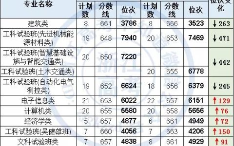 东南大学2020年录取分数线(东南大学2020年录取分数线是多少)