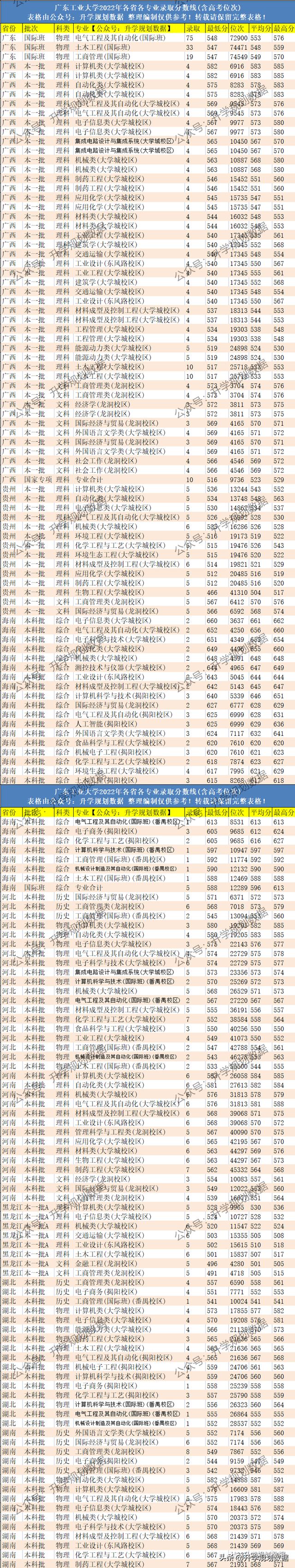 2022广东工业大学各专业分数线排名及位次