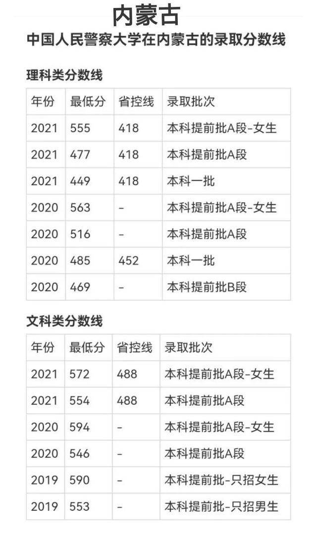 中国警察类高校2021年在全国各省市录取分数线汇总！附警校排名