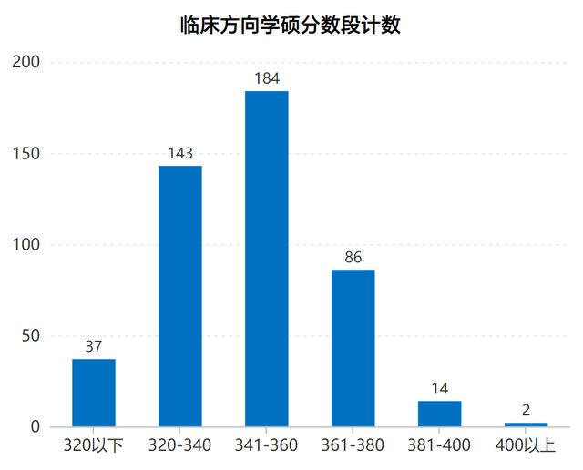 2022中国医科大学录取信息详解！多专业过线就录