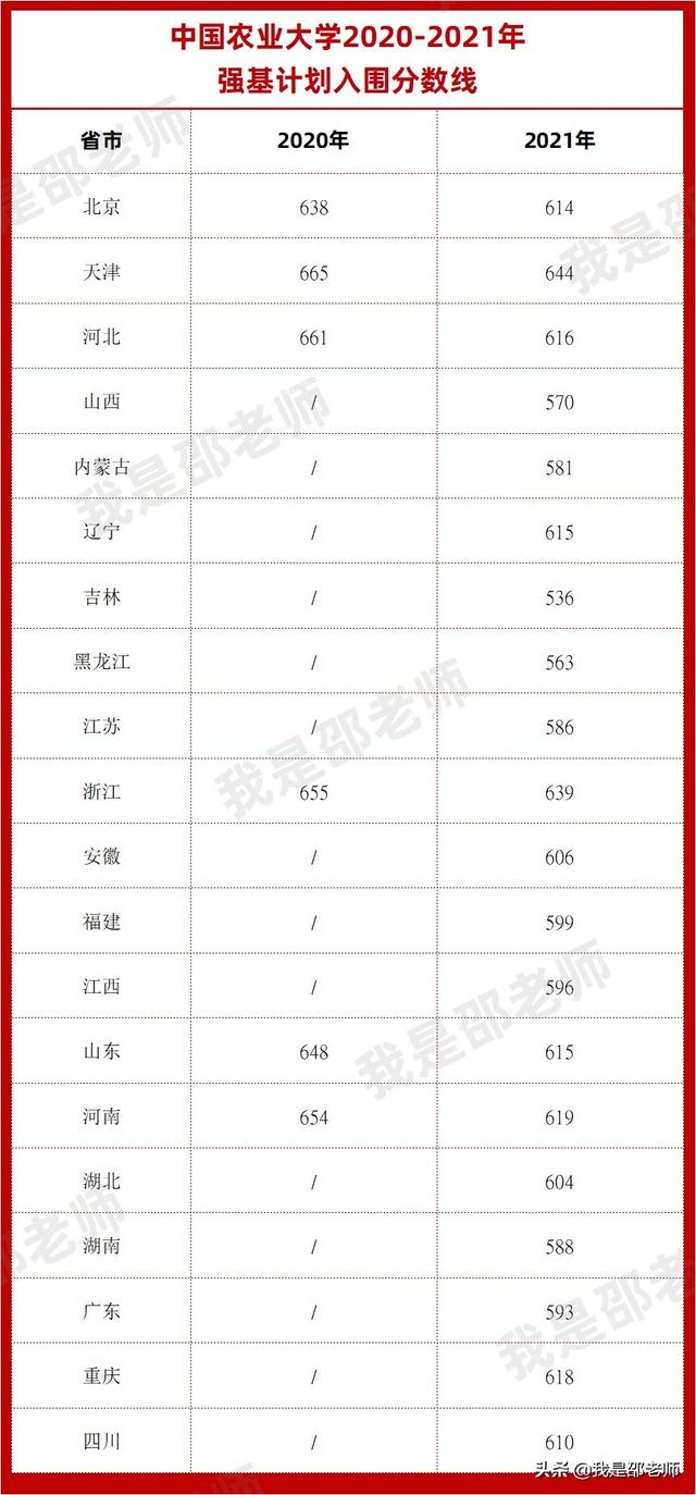 2020-2021强基计划入围分数线汇总