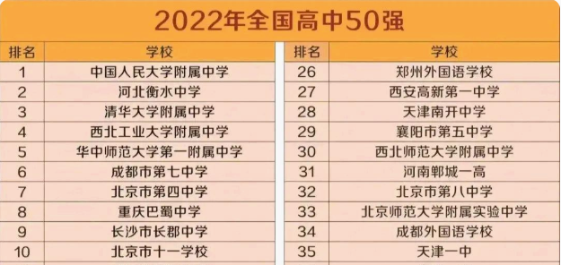 全国高中top50排名“大洗牌”？河北衡水只能第2，榜首十分意外