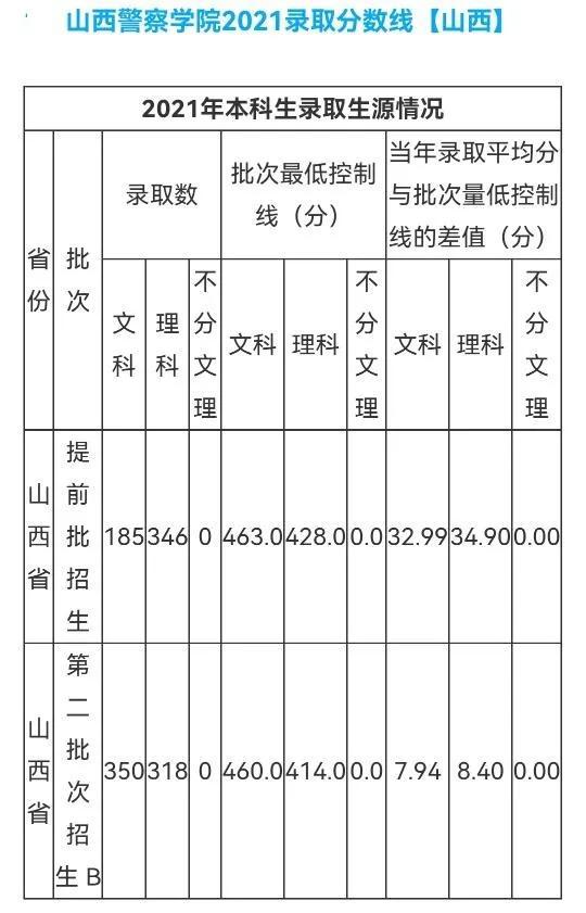 中国警察类高校2021年在全国各省市录取分数线汇总！附警校排名