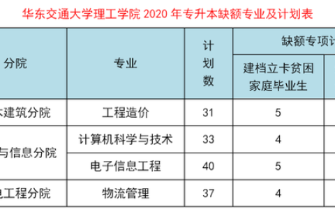 华东交通大学理工学院分数线(华东交通大学理工学院专升本分数线)