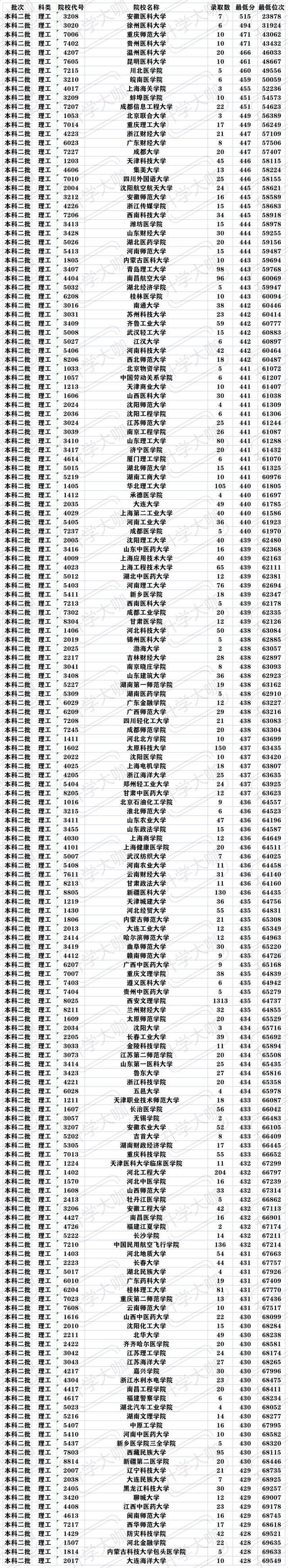 2021年全国二本大学在陕西招生录取最低分最低位次