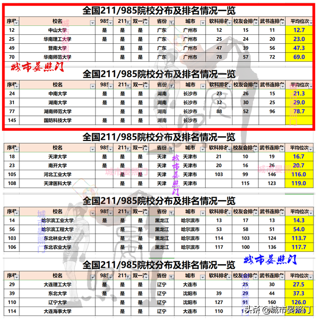 各省市985/211院校排名和分布全览，让高考选择不再困惑