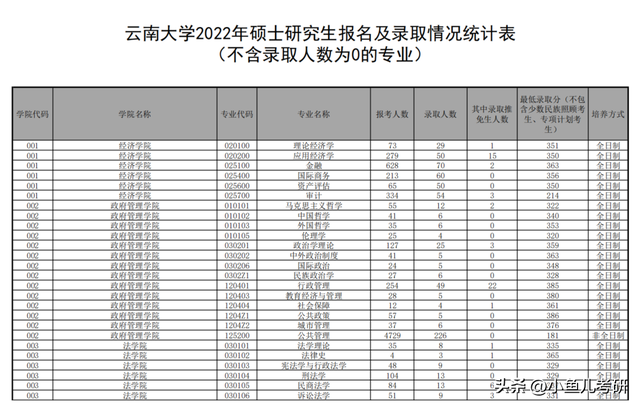 云南大学硕士研究生招生，各专业考研报录比！