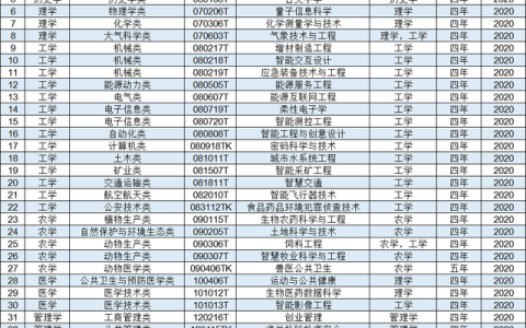 2020大学专业代码