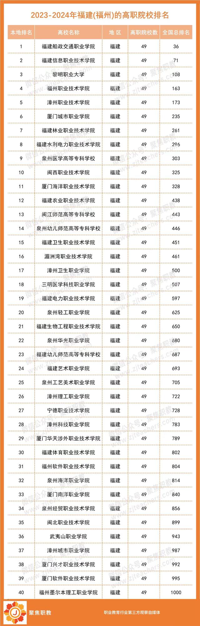 各地No.1出炉！2023全国高职院校分地区排行榜来了