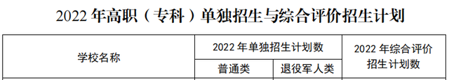 山东中医药高等专科学校2023年“单招综评”招生计划公布