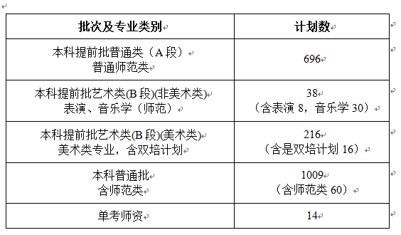 北京联合大学：排名在3万名以前的考生有希望