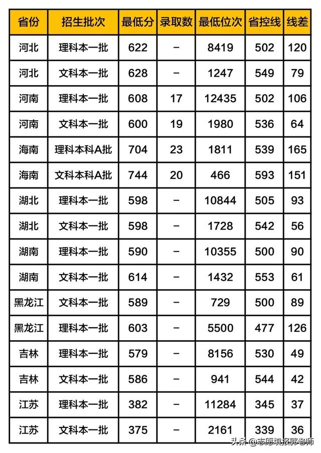 中央民族大学录取分数线2019（在各省市录取数据）
