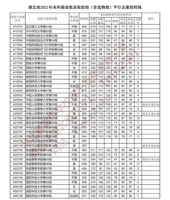 中国警察类高校2021年在全国各省市录取分数线汇总！附警校排名