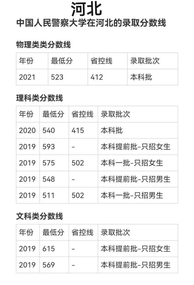 中国警察类高校2021年在全国各省市录取分数线汇总！附警校排名