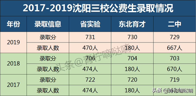 沈阳“三校”之辽宁省实验中学，基本情况介绍！