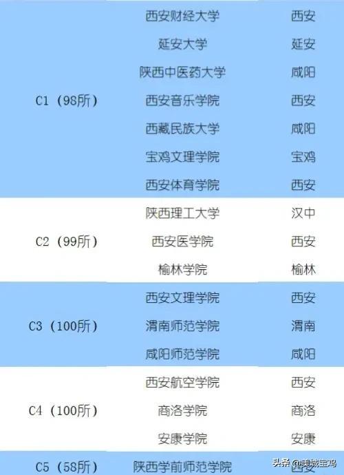 2022陕西大学评级排行榜，西安交大居首，宝鸡文理学院为C1级高校