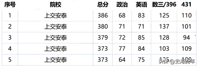 上海交大考研成绩盘点，370、380分较多，网友：高分都去哪儿了