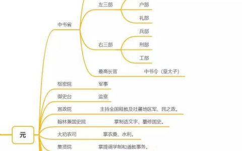 中国官职大小排名图解（中国官职大小排名图解）