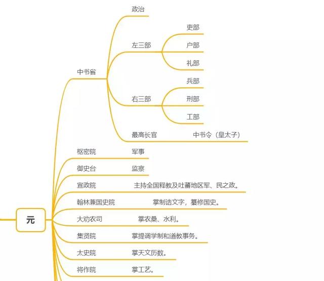 中国古代元明清官制，你了解吗？|图解3朝中央官制 ||玄派资料库