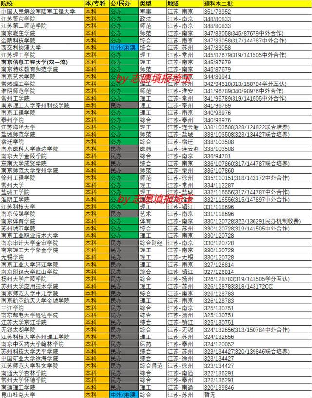 2020年江苏本科二批理科录取最低分/最低位次排名