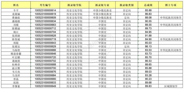 中央民族大学2023年博士研究生拟录取公示名单