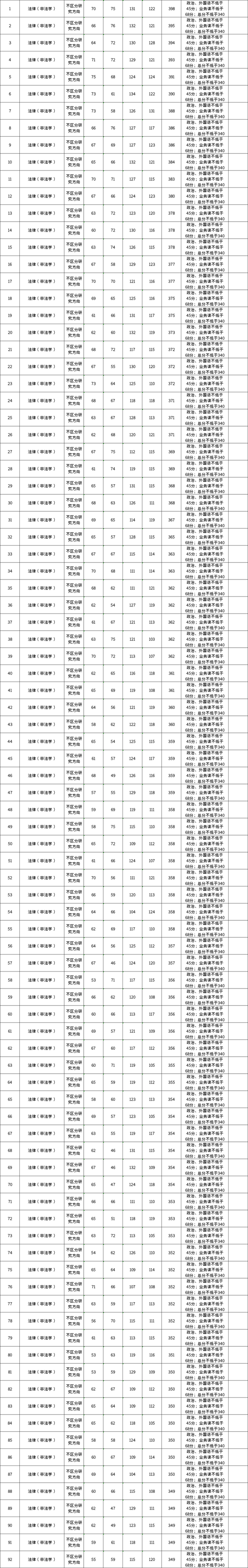 中央民族23复试名单公布，复试比例1:1.2，保护一志愿！