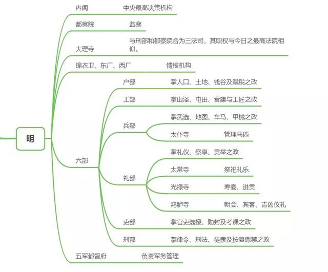 中国古代元明清官制，你了解吗？|图解3朝中央官制 ||玄派资料库