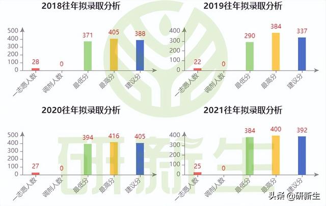 新传考研择校｜华南理工大学招生情况、参考书、分数线和录取数据