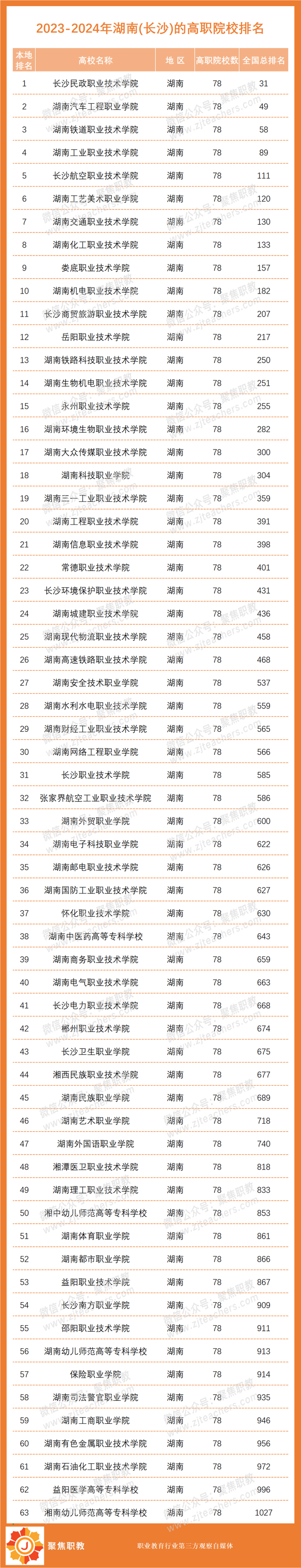 各地No.1出炉！2023全国高职院校分地区排行榜来了