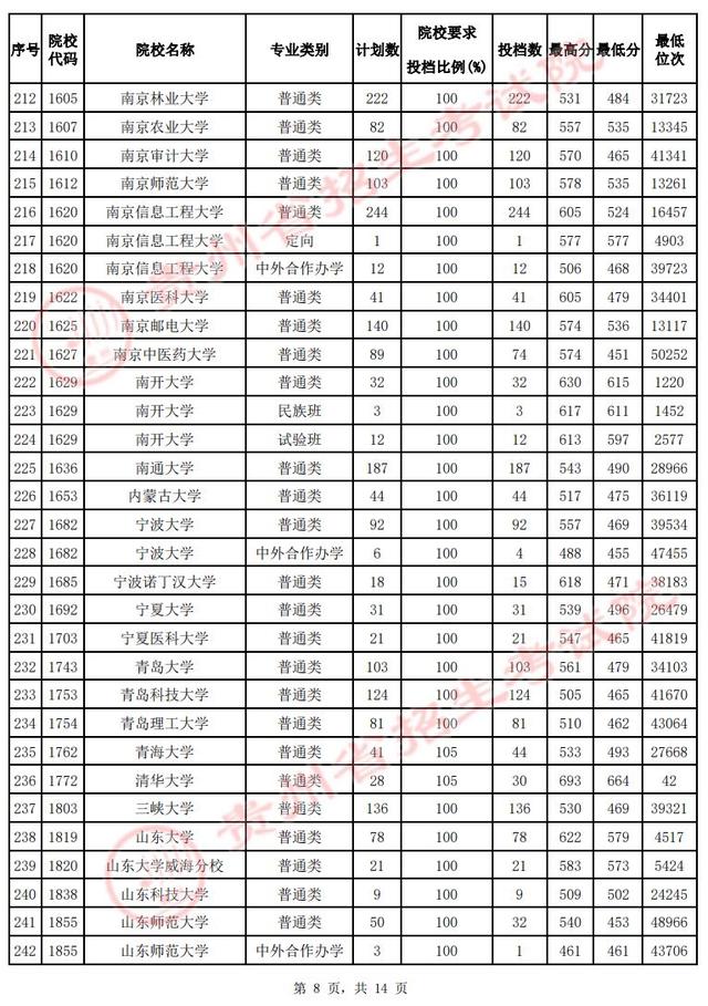 @贵州高考生 速看！第一批本科院校投档情况发布