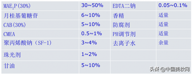 2019iPDM展｜曹光群：沐浴露的配方与制造