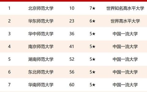 师范大学排名2021最新排名(全国师范大学排名最新排名)