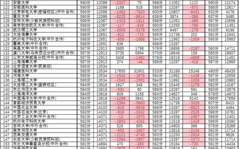 2020年985211大学录取分数线(北京985211大学录取分数线)