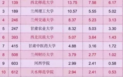 甘肃省大学排名(甘肃省大学排名)
