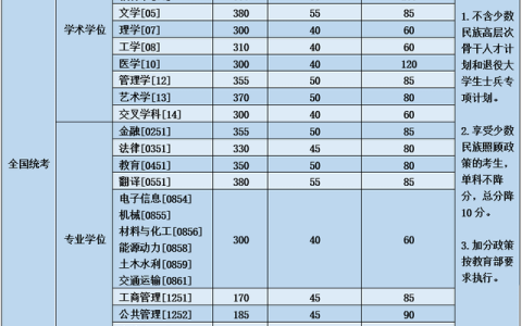 湖南大学研究生分数线(湖南大学研究生分数线2023)