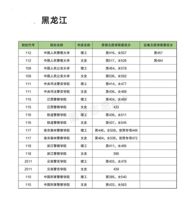 中国警察类高校2021年在全国各省市录取分数线汇总！附警校排名