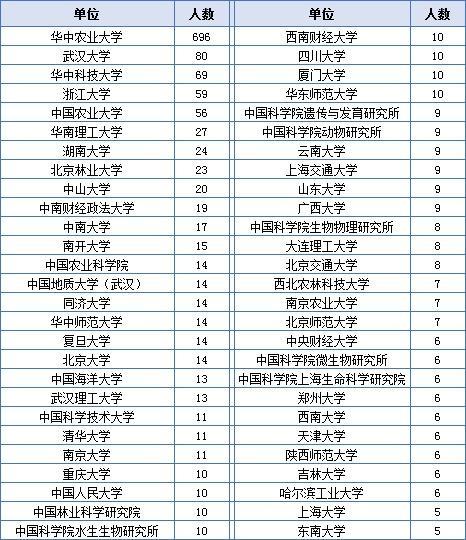 湖北高校解读（五）华中农业大学